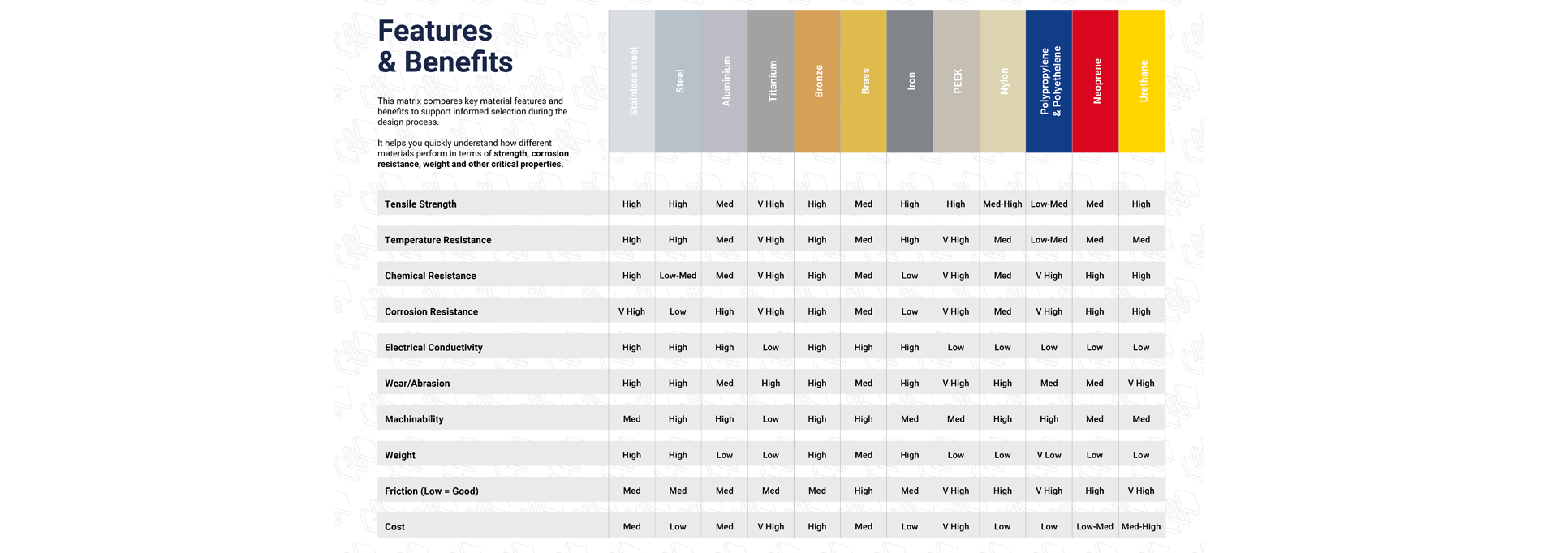 features and benefits informational page for different materials
